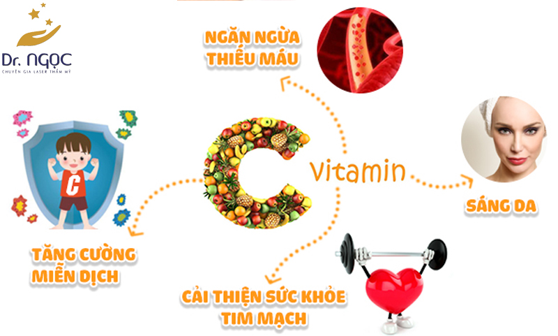 Vitamin C có tác dụng rất tốt đến sức khỏe con người